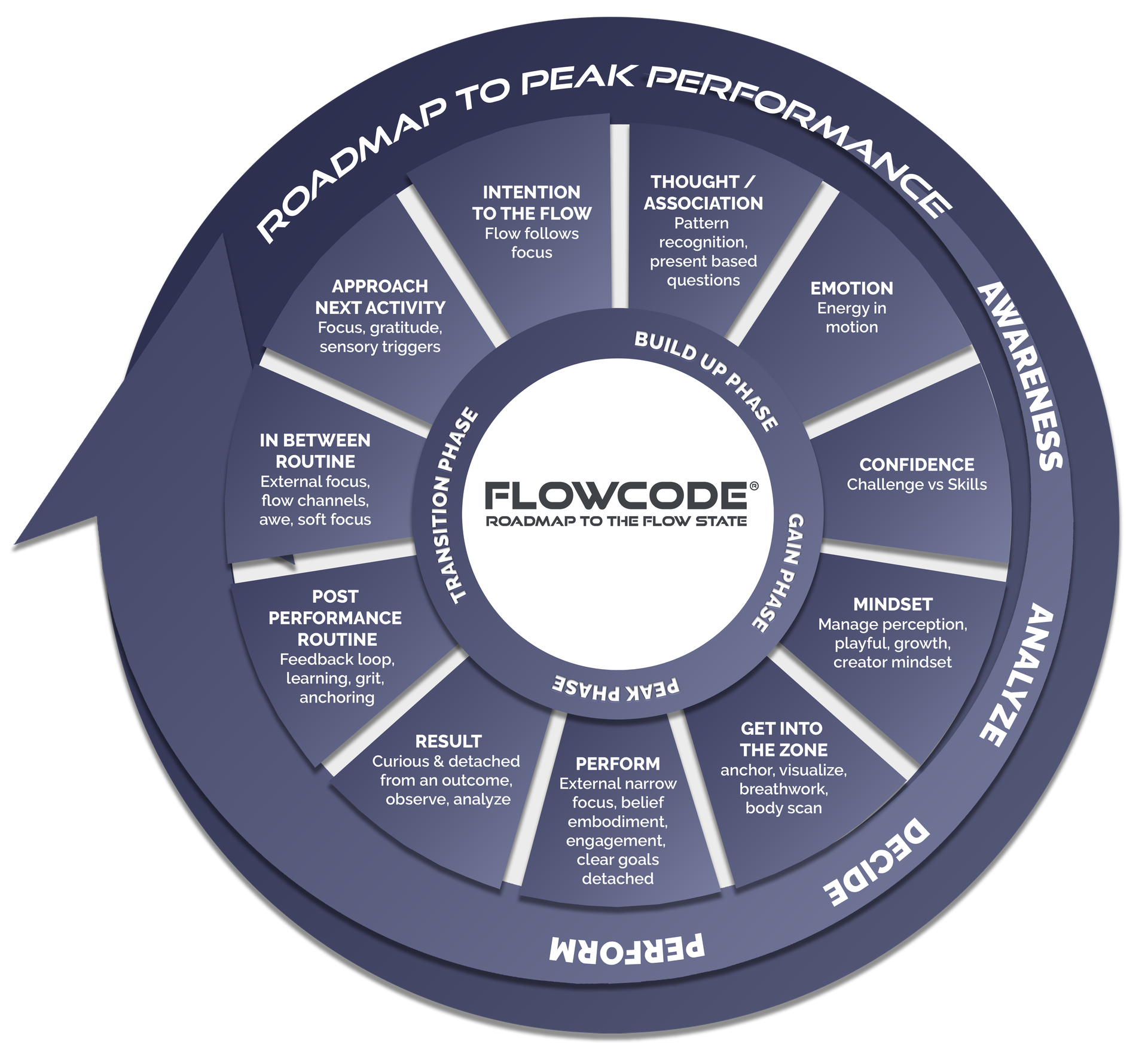 FLOWCODE - Roadmap to the Flow State | Flow State Learning Platform